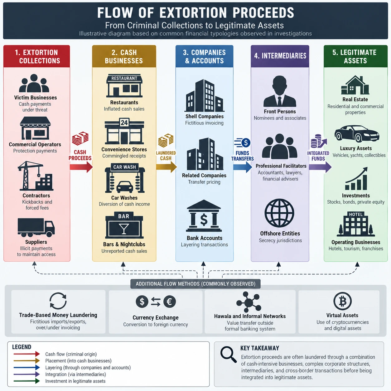 Money Laundering Channels in Extortion-Based Organized Crime